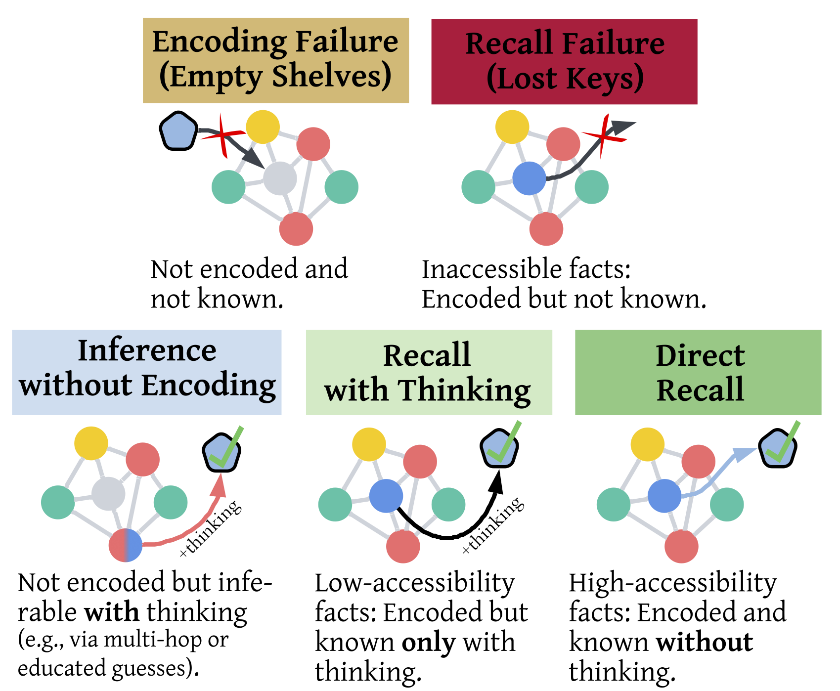Generative AI Faces Challenges in Recall and Factuality